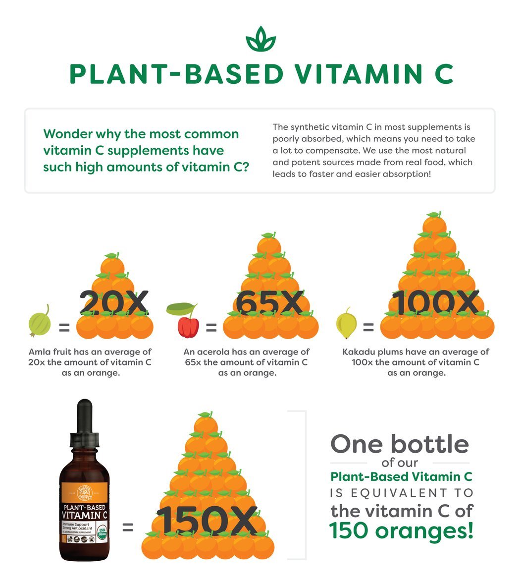 Vitamin C equivalency chart